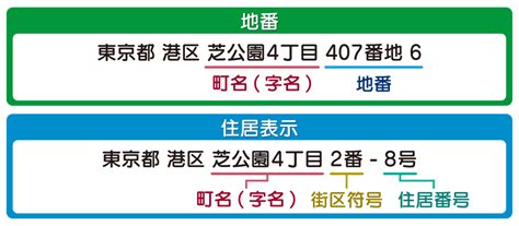 所在地|「所在地」と「住所」の違いとは？分かりやすく解釈